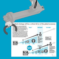 Synthetic biology: Past, Present and Future [Infographic]